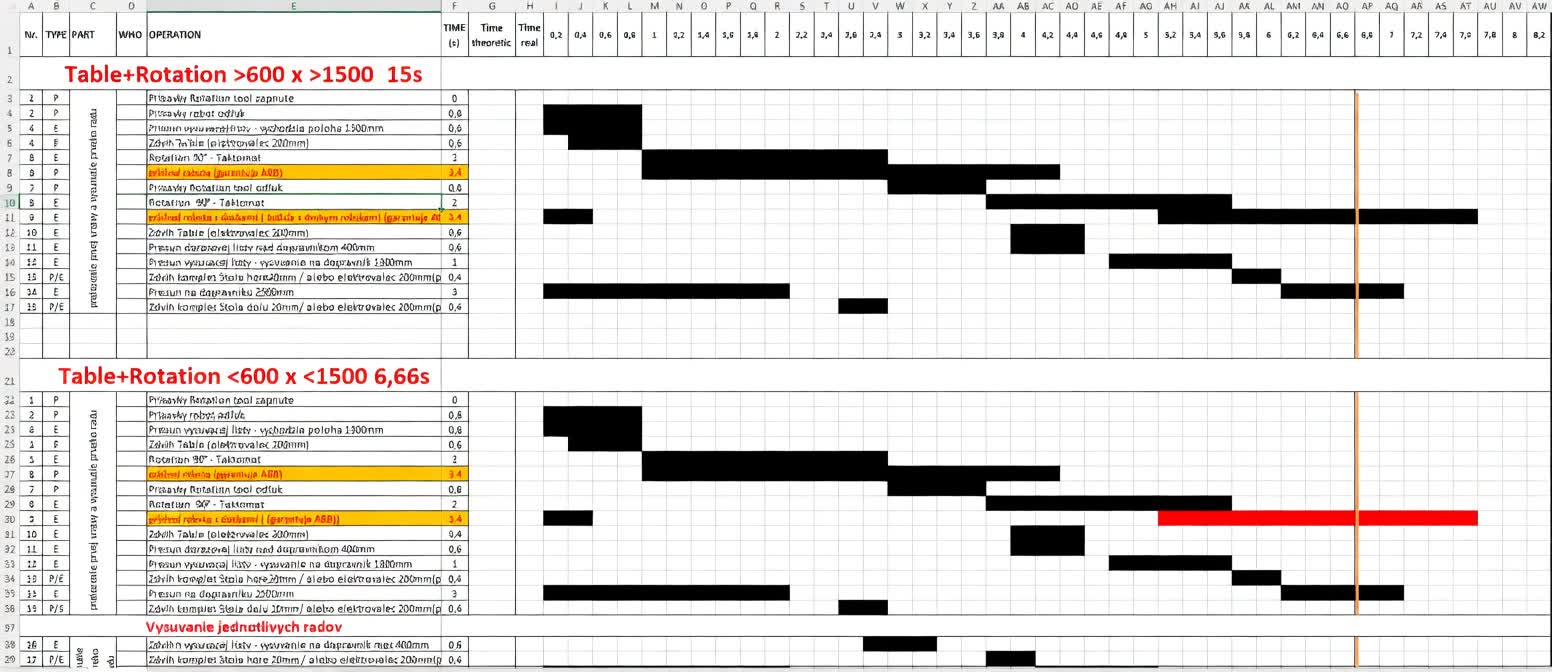 Time cycle analysis chart showing bottleneck identification and process optimization